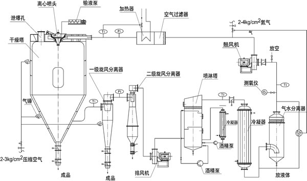 气凝胶常压干燥闭路循环喷雾干燥设备