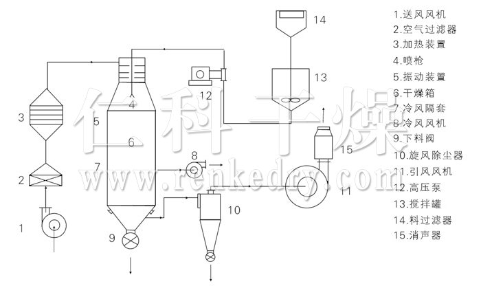 压力式喷雾干燥机结构示意图