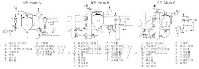 中药浸膏喷雾干燥机结构示意图